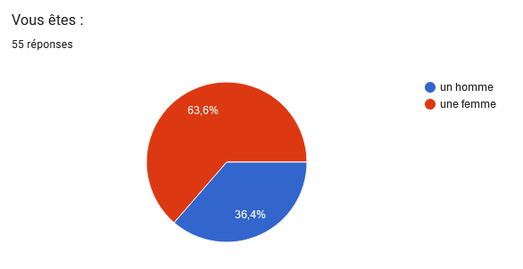 Répartition par genre des répondants au sondage Ménoscope